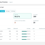Promise report showing the percentage of orders delivered on time for each carrier